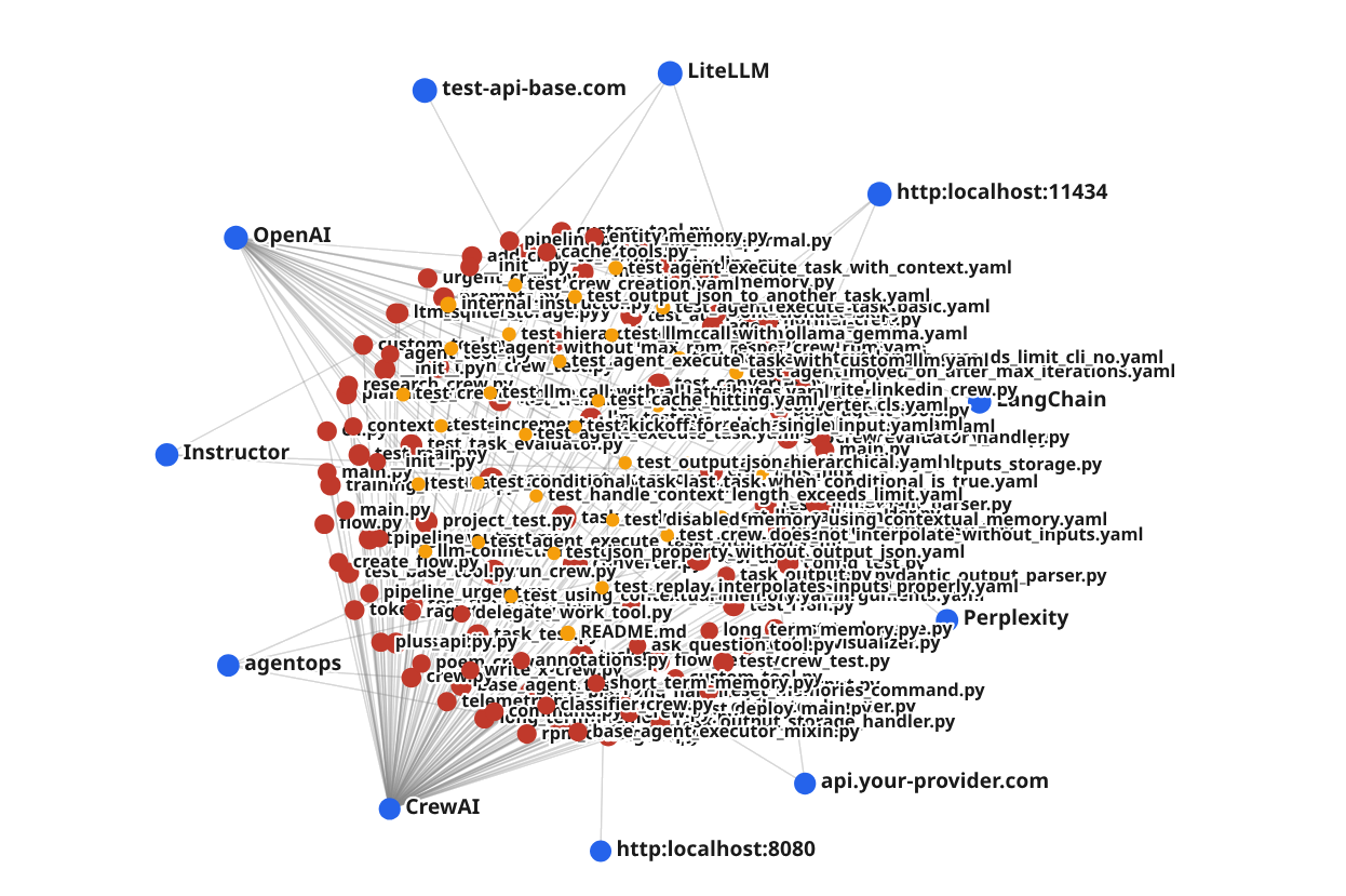 CodeDelta Agent Scan on Ubuntu Linux 26.04.1 LTS: the agent map of a real project — source files in red and orange linked to the AI providers and endpoints they call in blue, among them OpenAI, CrewAI, LiteLLM, LangChain, Perplexity, Instructor and local models on localhost:11434