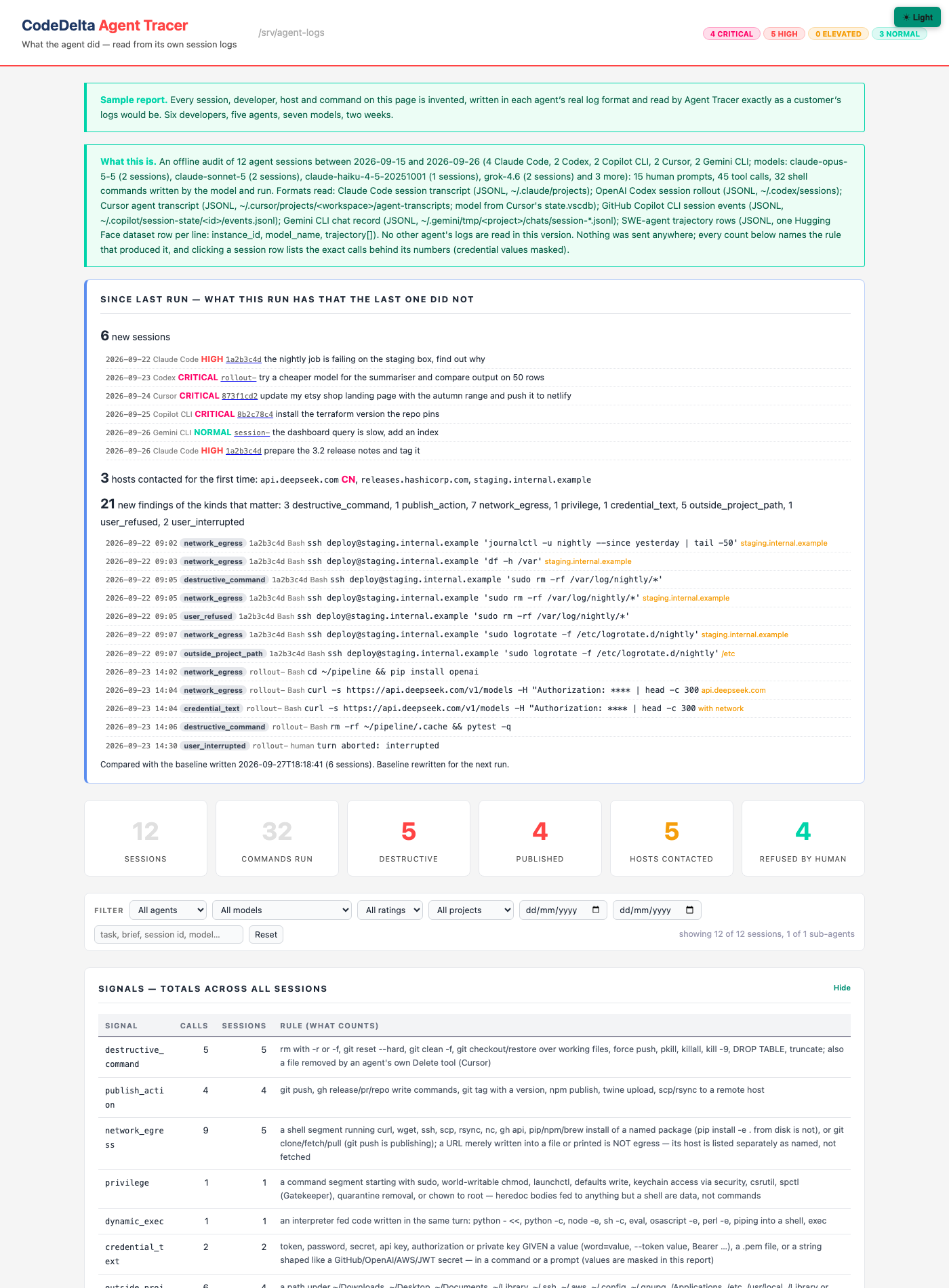 Agent Tracer report: header with rating badges, the Since-last-run block listing six new sessions with their task lines, three hosts contacted for the first time and 21 new findings with the exact commands, then six tiles, the filter bar and the signals table with each rule in words