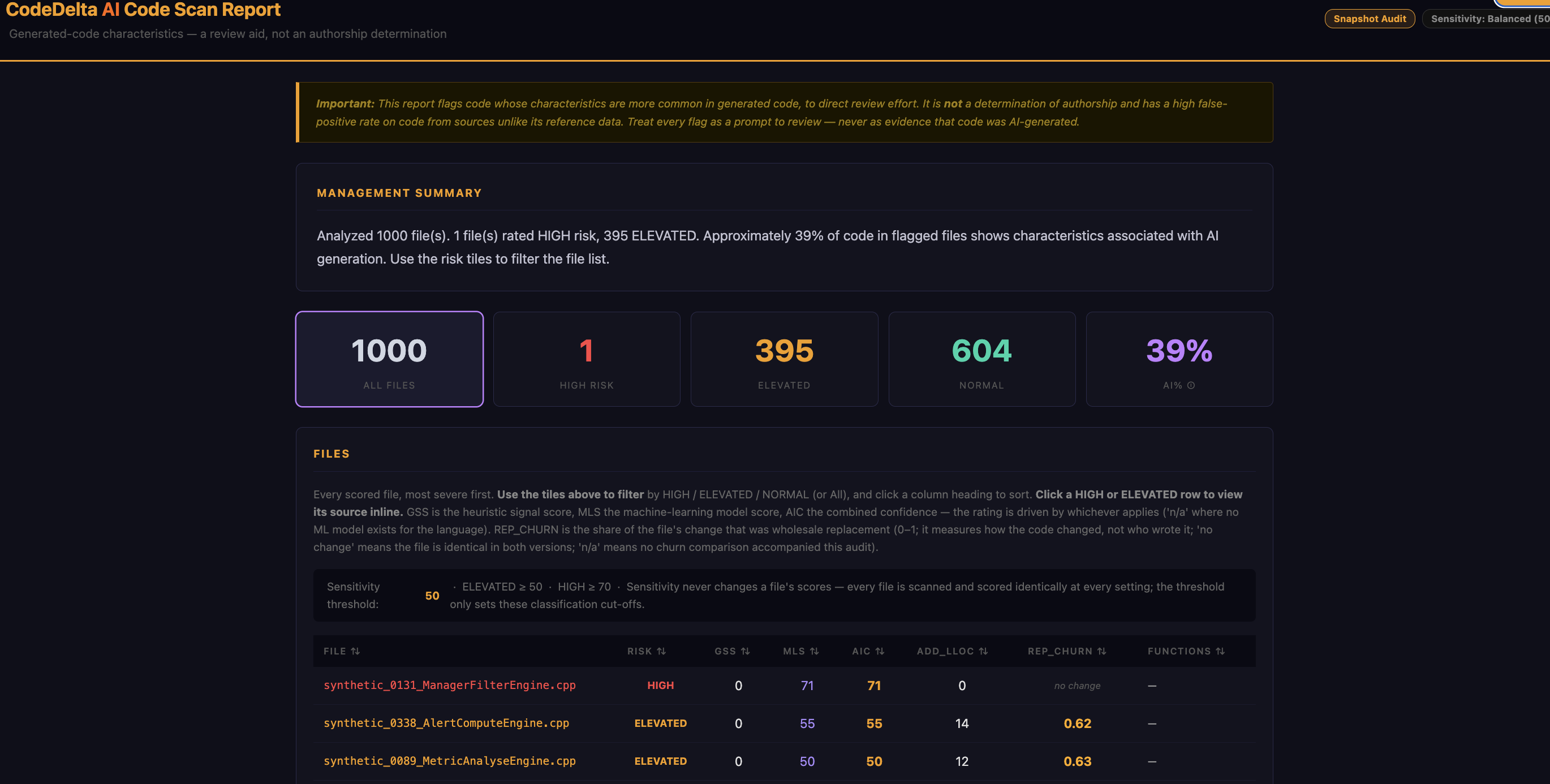 CodeDelta AI Code Scan — 1,000 files scored: 1 HIGH, 395 ELEVATED