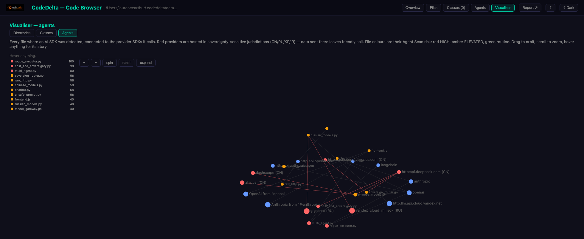 CodeDelta Code Browser, Visualiser in agents mode: files connected to the model providers they call, drawn as a 3-D scene, red links to CN and RU providers