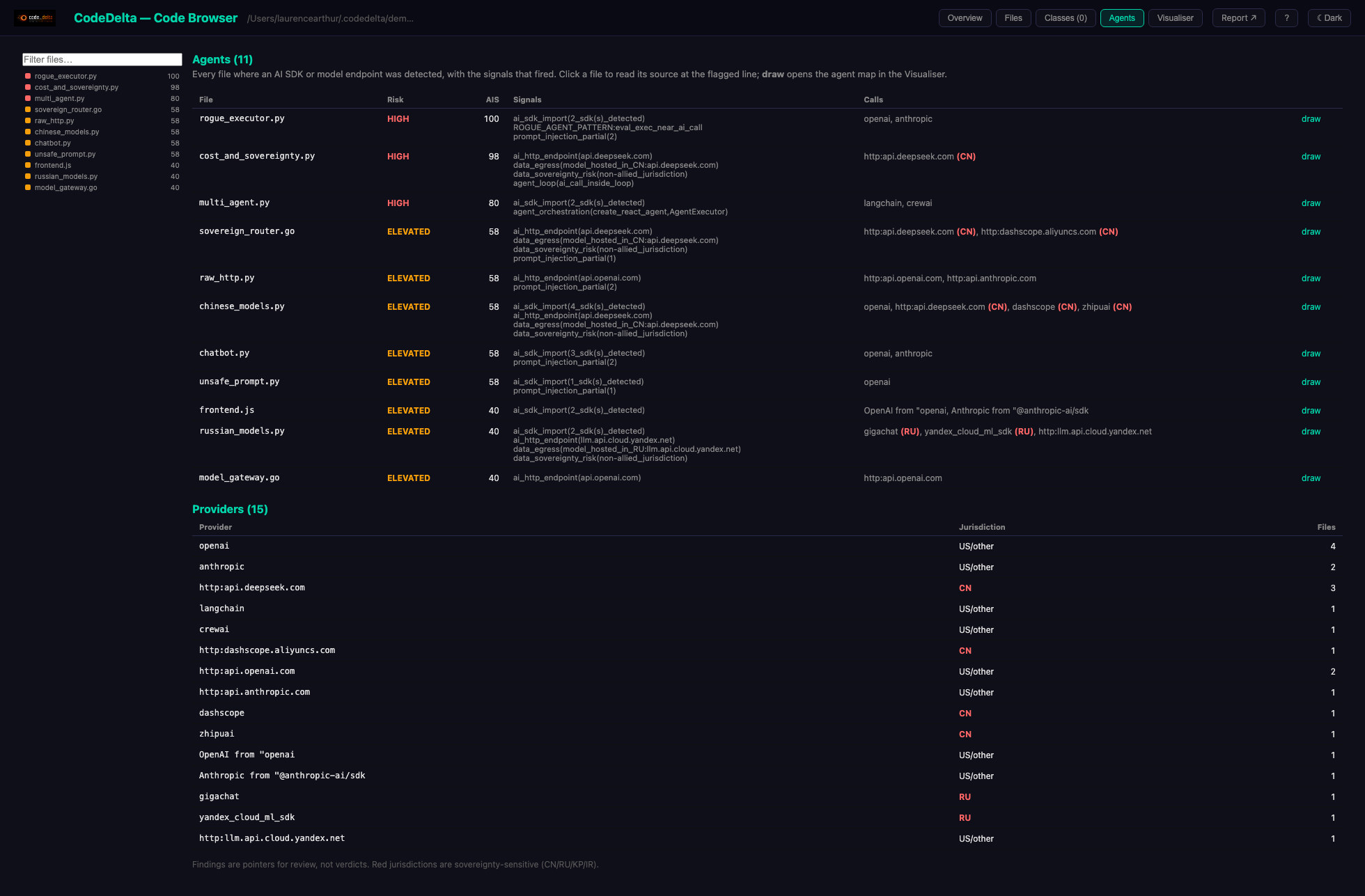 CodeDelta Code Browser, Agents view: eleven files that call AI listed with risk, AIS score and the signals that fired; below, the fifteen providers the repository talks to with CN and RU jurisdictions in red