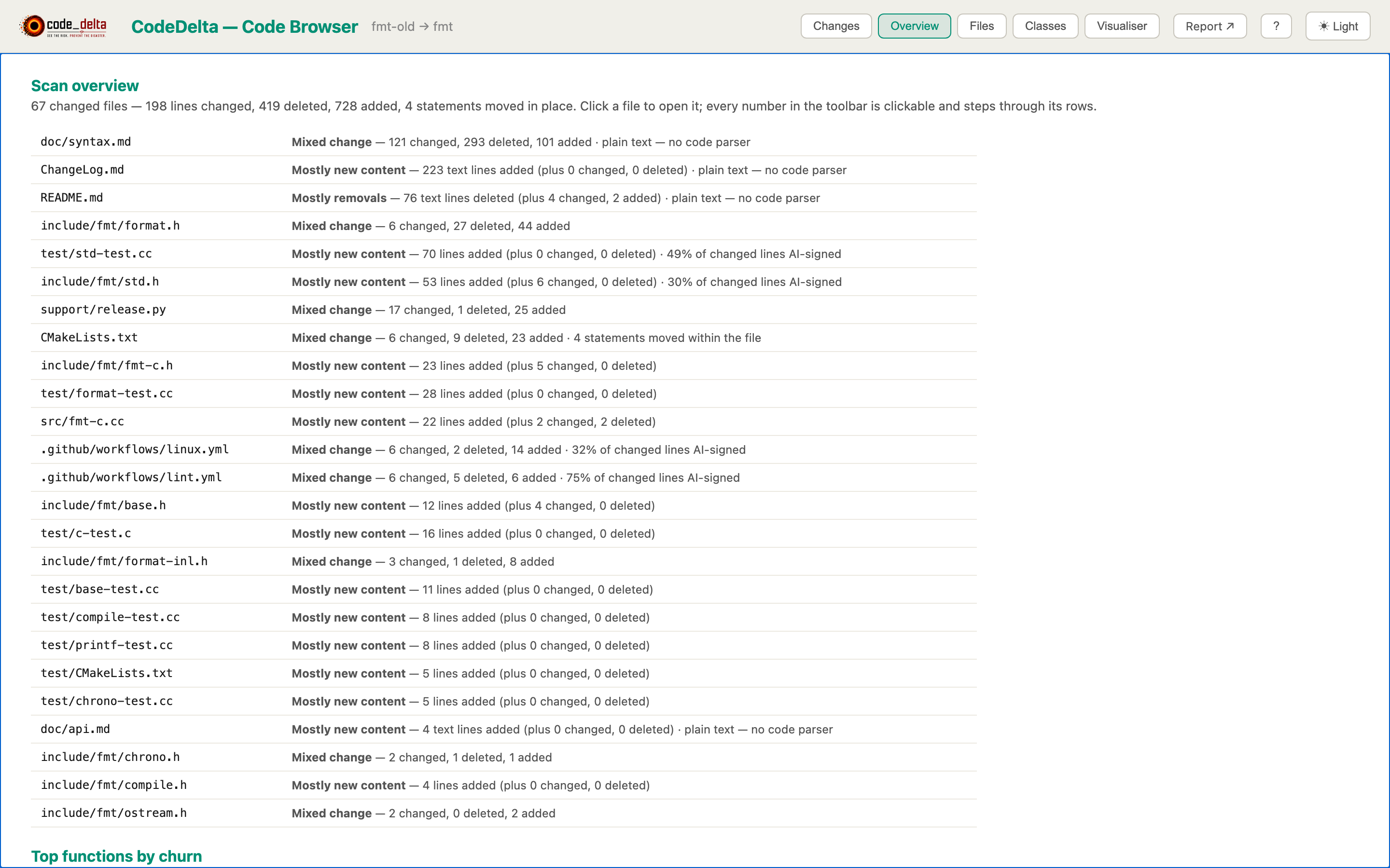 Code Browser — Overview tab on a two-release comparison of fmt: changed files ranked with one-line stories, then the project structure