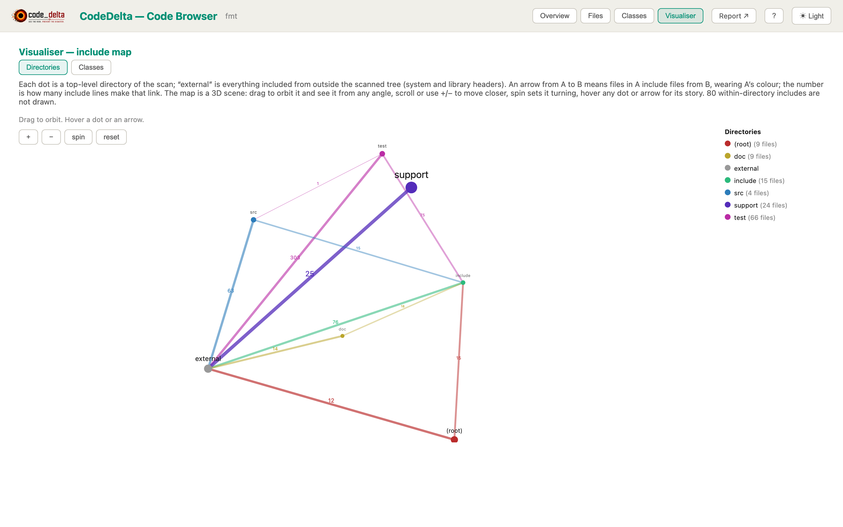 Code Browser — Visualiser, directories mode: the include map drawn as a 3D scene, one dot per top-level directory, arrows with counts