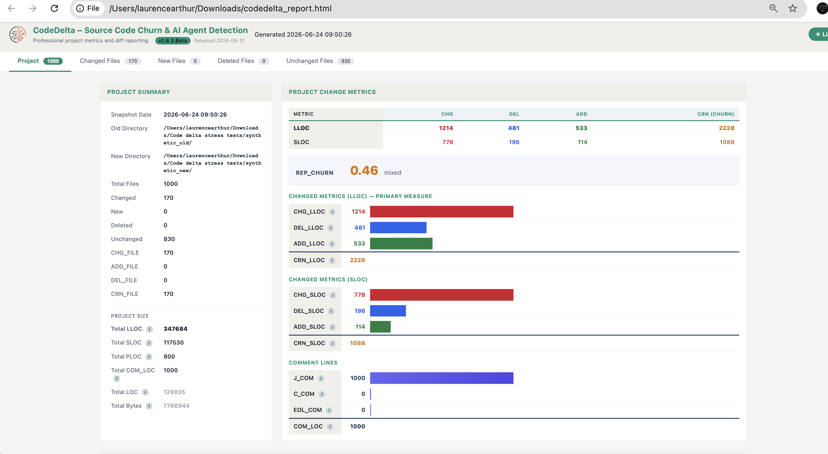 CodeDelta churn report — 1,000 files, 170 changed, REP_CHURN 0.46
