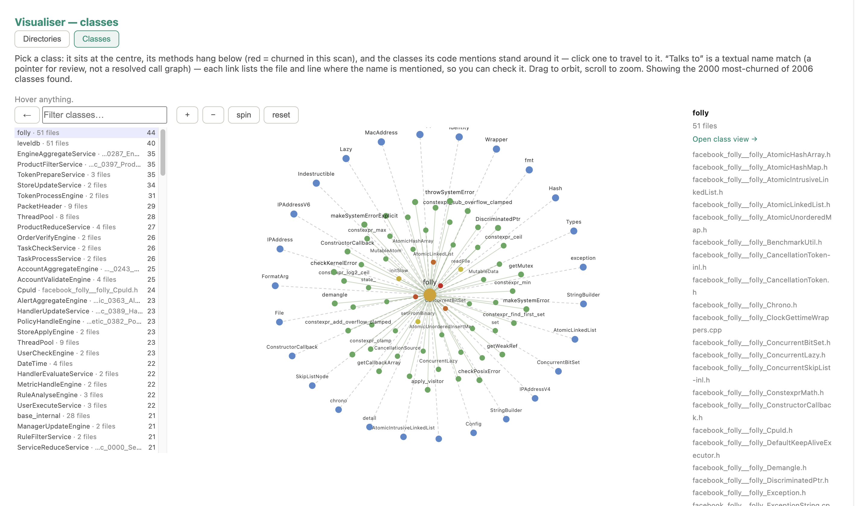 Code Browser — Visualiser, classes mode: the class ego view on a 2,000-class tree with folly at the centre