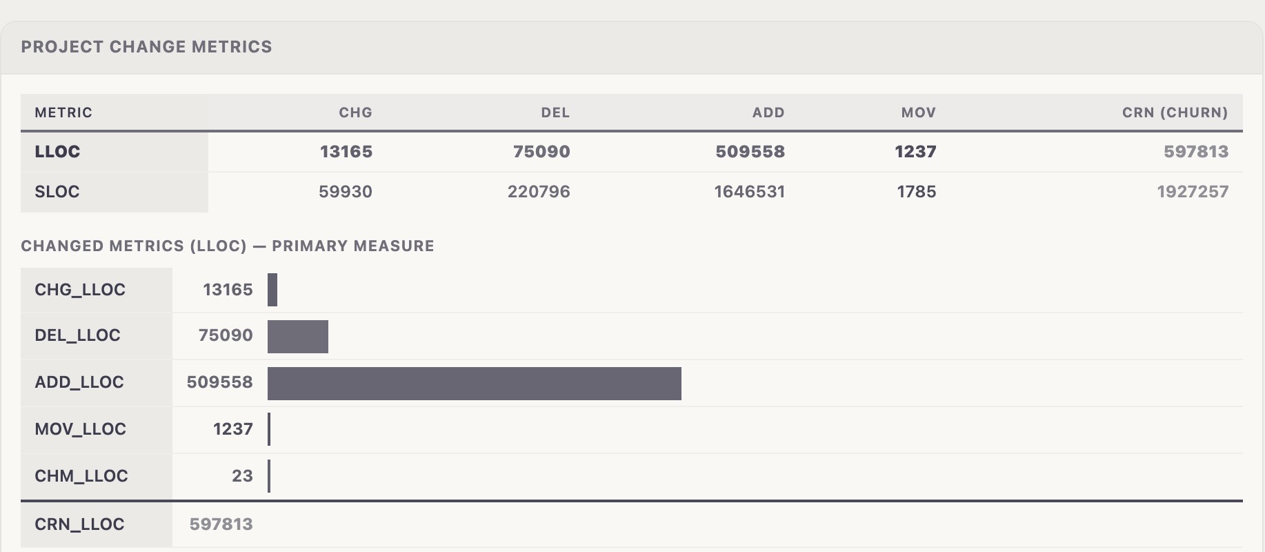The CodeDelta report for openai/codex, April to October 2026: 13,165 statements changed, 75,090 deleted and 509,558 added, churn 597,813.