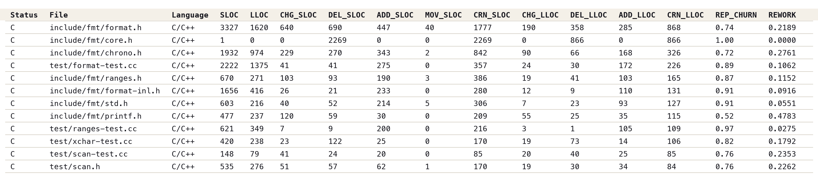 CodeDelta CSV output — fmt 10.2.1 to 11.1.4, one row per file: SLOC, LLOC, CHG/DEL/ADD/MOV across SLOC and LLOC, REP_CHURN and REWORK per file