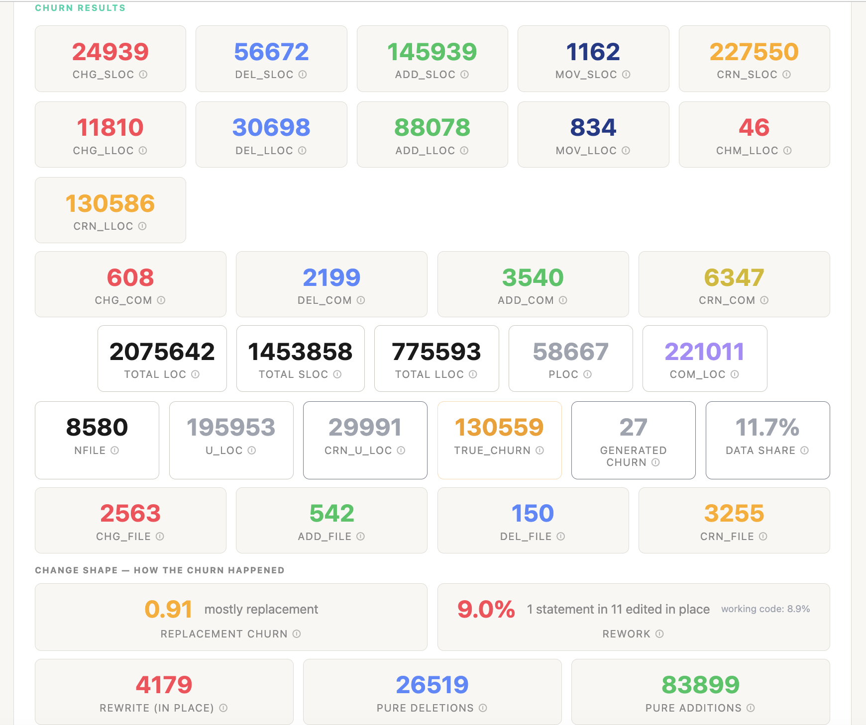 CodeDelta desktop app, churn results for FFmpeg 6.0 to 7.0: tiles for CHG/DEL/ADD/MOV/CRN in SLOC and LLOC, comment churn, totals, U_LOC, TRUE_CHURN, generated churn, data share, file counts, and the change-shape row with REPLACEMENT CHURN 0.91 and REWORK 9.0%