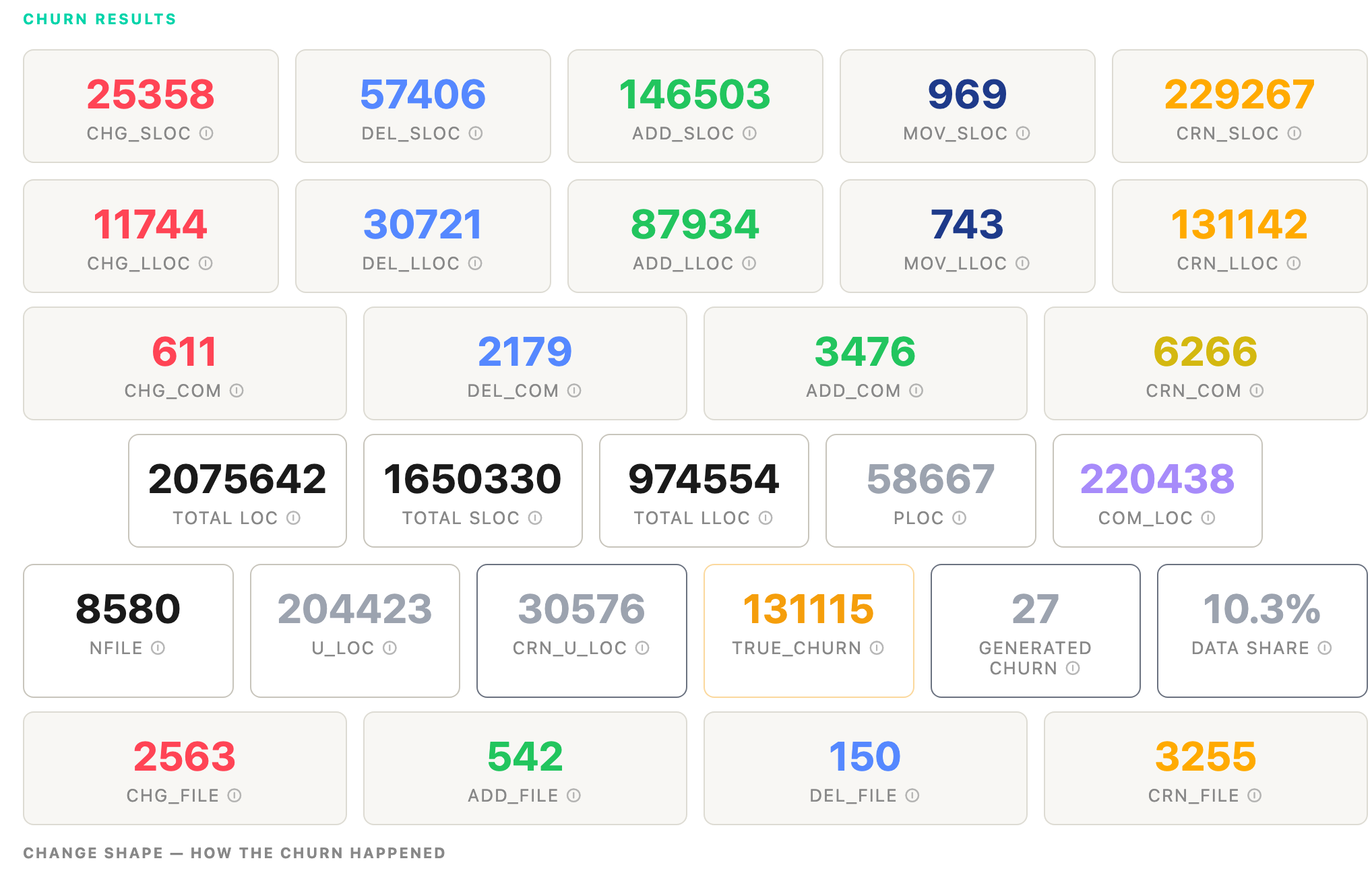 CodeDelta churn results for FFmpeg 6.0 to 7.0 — 131,142 statements of churn across 8,580 files and 2.08M lines, with TRUE_CHURN, generated churn and data share tiles